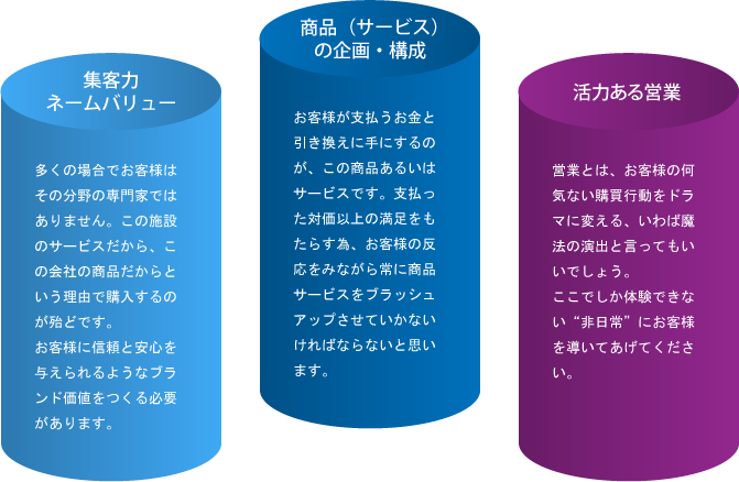 自由診療経営における組織運営の3本柱
